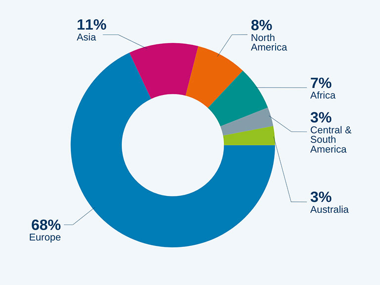 klinger-group-sales-per-region-2025